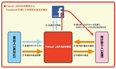 Facebookを通じて年賀状を受け取る仕組み