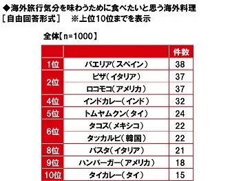 海外旅行気分を味わうために食べたいと思う海外料理