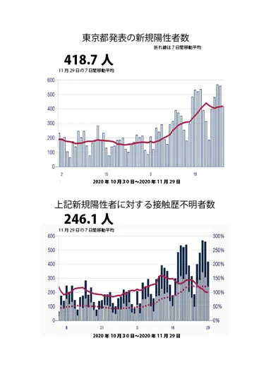 ※東京都の公表資料を元に作成