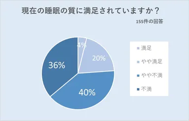 睡眠の質に関するTwitterアンケート結果