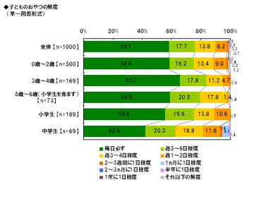 子どものおやつの頻度