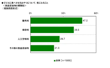気になる食品添加物