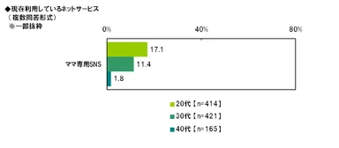 ママ専用SNSの利用率