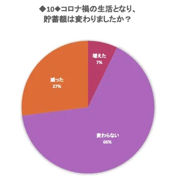 貯蓄額について