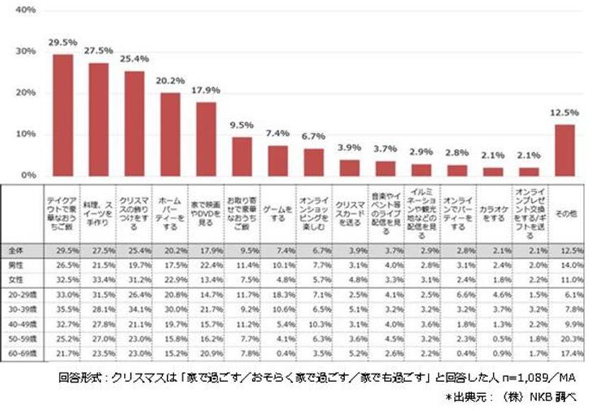 年クリスマスシーズンの過ごし方に関する意識調査 今年は おうちクリスマス が主流 5 で食や飾りつけに期待 一方 おでかけの意向は低いが 屋外で楽しめる過ごし方が人気 株式会社エヌケービーのプレスリリース 年クリスマスシーズンの過ごし方に関する意識調査 今年は おうちクリスマス が主流 5 で食や飾りつけに期待 一方 おでかけの意向は低いが 屋外で楽しめる過ごし方が人気 株式会社エヌケービーのプレスリリース