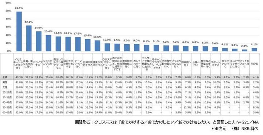 年クリスマスシーズンの過ごし方に関する意識調査 今年は おうちクリスマス が主流 5 で食や飾りつけに期待 一方 おでかけの意向は低いが 屋外で楽しめる過ごし方が人気 株式会社エヌケービーのプレスリリース 年クリスマスシーズンの過ごし方に関する意識調査 今年は おうちクリスマス が主流 5 で食や飾りつけに期待 一方 おでかけの意向は低いが 屋外で楽しめる過ごし方が人気 株式会社エヌケービーのプレスリリース