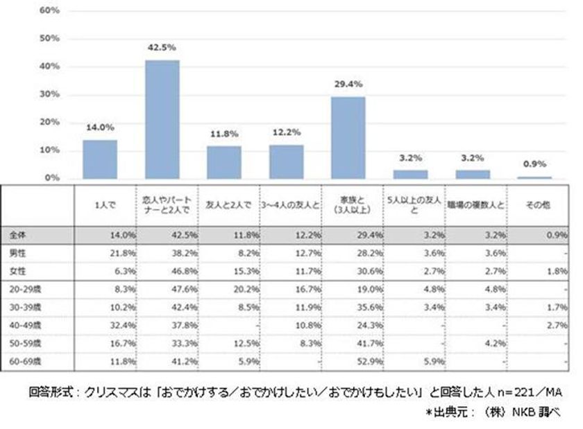 年クリスマスシーズンの過ごし方に関する意識調査 今年は おうちクリスマス が主流 5 で食や飾りつけに期待 一方 おでかけの意向は低いが 屋外で楽しめる過ごし方が人気 株式会社エヌケービーのプレスリリース 年クリスマスシーズンの過ごし方に関する意識調査 今年は おうちクリスマス が主流 5 で食や飾りつけに期待 一方 おでかけの意向は低いが 屋外で楽しめる過ごし方が人気 株式会社エヌケービーのプレスリリース