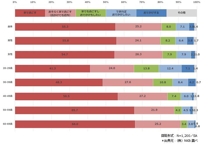 年クリスマスシーズンの過ごし方に関する意識調査 今年は おうちクリスマス が主流 5 で食や飾りつけに期待 一方 おでかけの意向は低いが 屋外で楽しめる過ごし方が人気 株式会社エヌケービーのプレスリリース 年クリスマスシーズンの過ごし方に関する意識調査 今年は おうちクリスマス が主流 5 で食や飾りつけに期待 一方 おでかけの意向は低いが 屋外で楽しめる過ごし方が人気 株式会社エヌケービーのプレスリリース