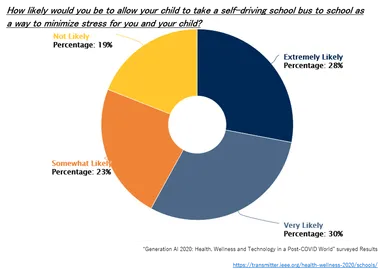 “Generation AI 2020” surveyed results
