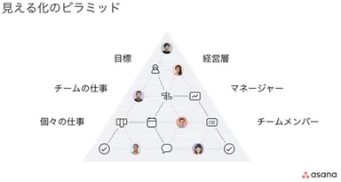 見える化のピラミッド
