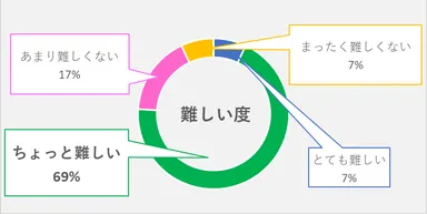 アンケート「難易度」