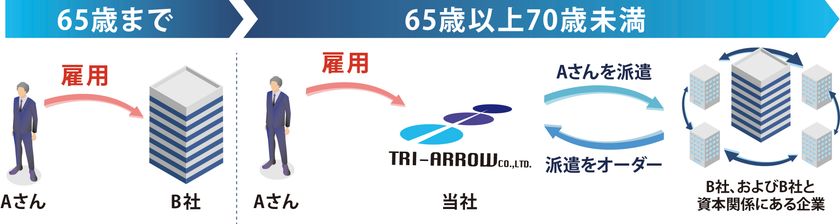 雇用 者 安定 改正 年齢 法 高