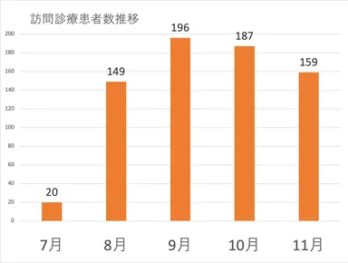訪問診療患者数推移