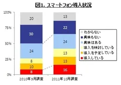 図1．スマートフォン導入状況