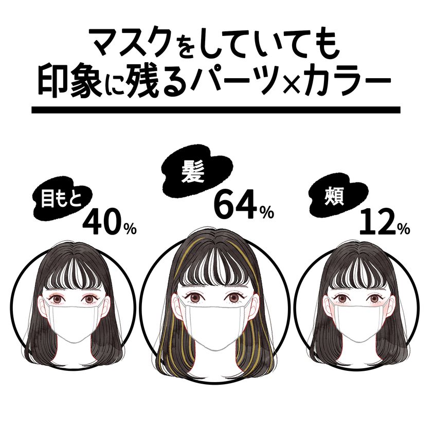 ～memedays×リーゼ共同調査～
約半数が苦戦…女子高生×ニューノーマルのおしゃれ事情 
withマスクの「印象チェンジ」は“半顔”がカギ!?
マスクの上の「目もと」＆「髪」の重要性が拡大
専門家に聞く、これからの“半顔印象”づくりのポイントとは？