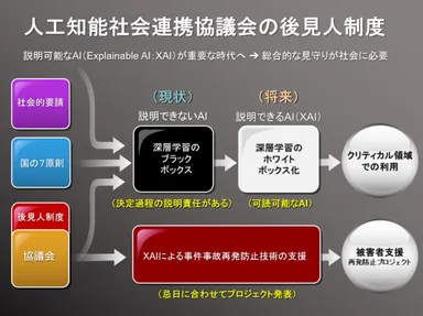 人工知能社会連携協議会の後見人制度