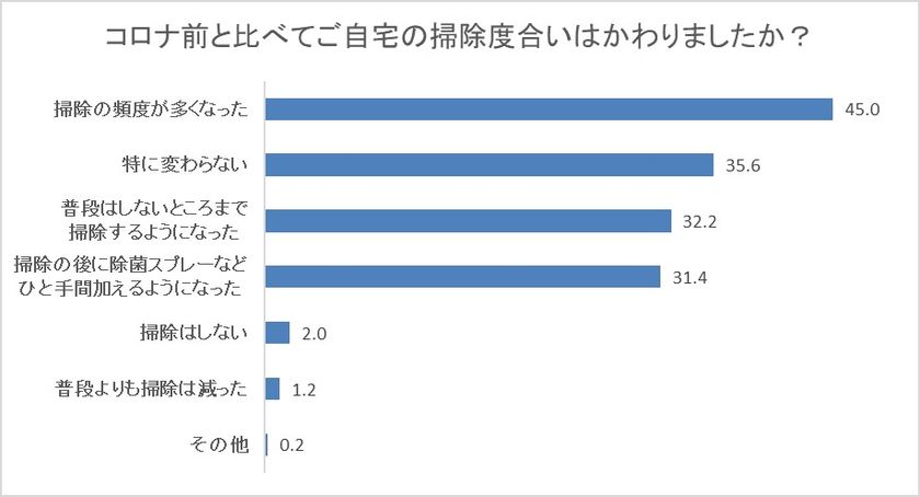 自粛期間の掃除に関する掃除の意識調査 を実施 新型コロナウイルスの影響で 掃除のニューノーマル化 へ 株式会社リンレイのプレスリリース 自粛期間の掃除に関する掃除の意識調査 を実施 新型コロナウイルスの影響で 掃除のニューノーマル化 へ 株式会社リンレイのプレスリリース