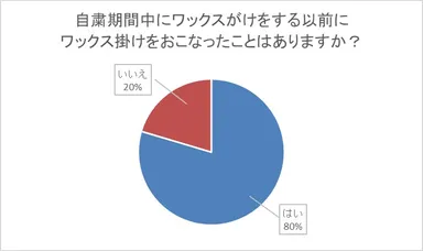 自粛期間前のワックスの使用状況