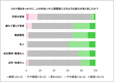 コロナ禍をきっかけに、人付き合いや人間関係にどのような変化がありましたか_日比谷花壇調べ