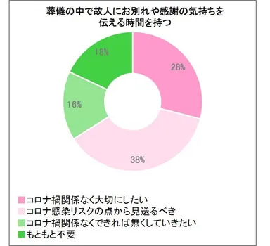 葬儀の中で故人にお別れや感謝の気持ちを伝える時間を持つ_日比谷花壇調べ