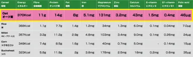 オーツ麦の栄養素