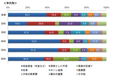 あなたが、最も「将来の金銭的不安」を感じていること(年代別)