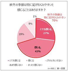 秋冬の季節は特に足がむくみやすいと感じることはありますか？