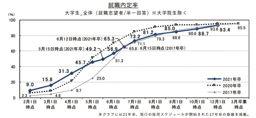 就職内定率は93.4%、前回差＋4.7ポイント。
前年同月差は-2.0ポイント