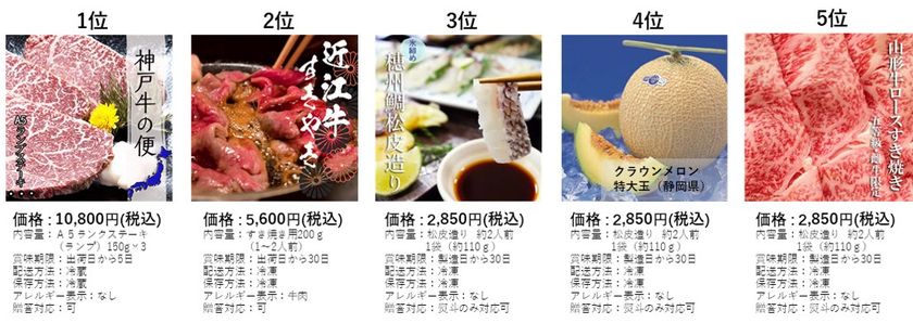 地方の逸品をセレクトするオンラインショップ「技わざ」
＃元気いただきますプロジェクトの送料無料お歳暮ランキングを発表