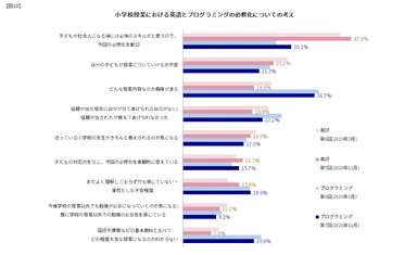 【図10】小学校授業における英語とプログラミングの必修化についての考え
