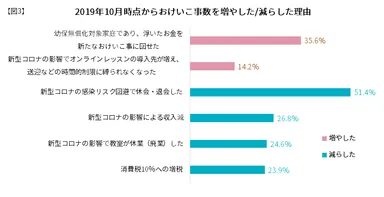 【図3】2019年10月時点からおけいこ事数を増やした・減らした理由