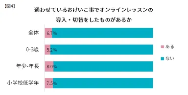 【図4】通わせているおけいこ事でオンラインレッスンの導入・切替をしたものがあるか