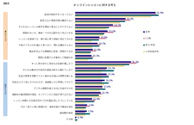 【図5】オンラインレッスンに対する考え