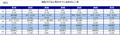 【図6】現在子どもに習わせているおけいこ事
