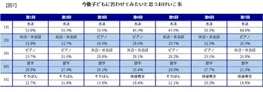 【図7】今後子どもに習わせてみたいと思うおけいこ事