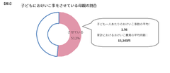 【図1】子どもにおけいこ事をさせている母親の割合