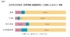 【図2】2019年10月時点(消費増税・幼保無償化)と比較したおけいこ事数