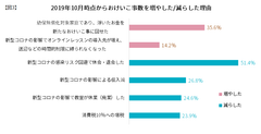 【図3】2019年10月時点からおけいこ事数を増やした・減らした理由