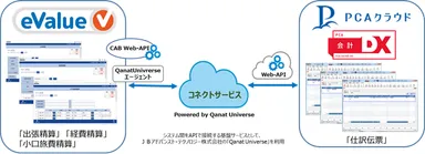 「PCA会計DX クラウド」とeValue V API連携イメージ図