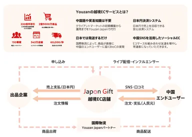 Japan Gift イメージ図