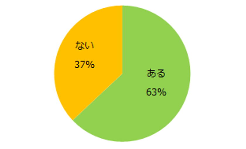 「コロナ禍における仕事探しの変化」意識調査
63％が新型コロナウイルスの流行後
「仕事を探す際の希望条件に変化あり」と回答。
新たに追加した条件や内容を見直した条件、第1位は「勤務地」。