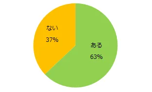 新型コロナウイルスの流行後、勤務地や通勤時間・職種・業界など仕事を探す際の希望条件に変化はありますか？