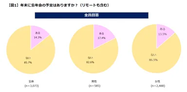 年末に忘年会の予定がある割合