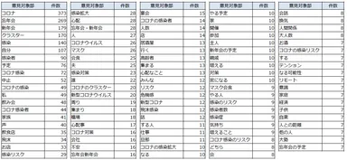 忘年会、新年会で心配なこと_意見対象部