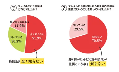 フレイルの認知度とたんぱく質との関連性についての認知度