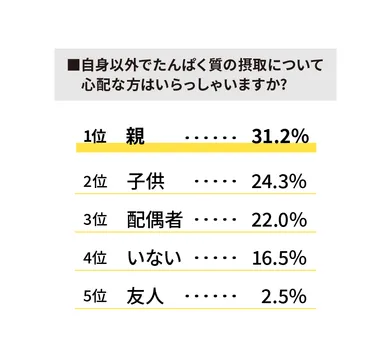 たんぱく質摂取について心配な人