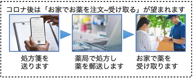 処方箋を送れば、薬が届く