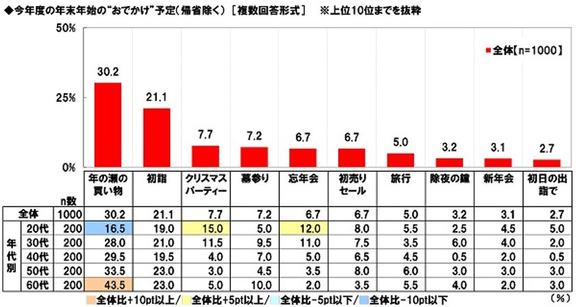養命酒製造株式会社調べ　
年末年始のおでかけ予定　
最多は「年の瀬の買い物」、「忘年会」参加は全体の7%