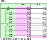 図表A