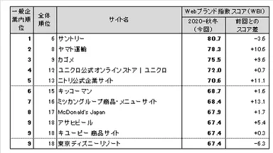 図表2●　【一般企業編(ネット専業企業除く)】Webブランド指数ランキングトップ10